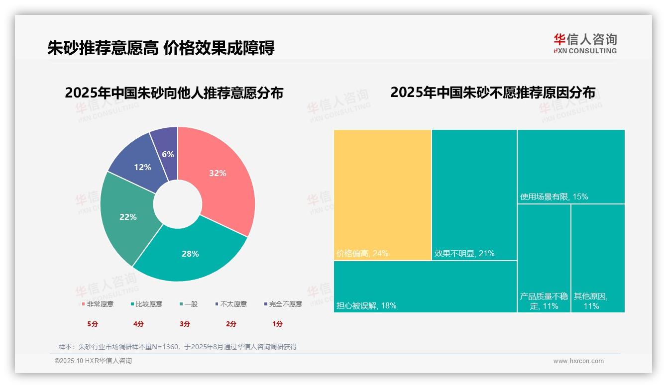一文读懂60%消费者愿推荐朱砂产品：华信人咨询报告精编-2025年10月-朱砂-38