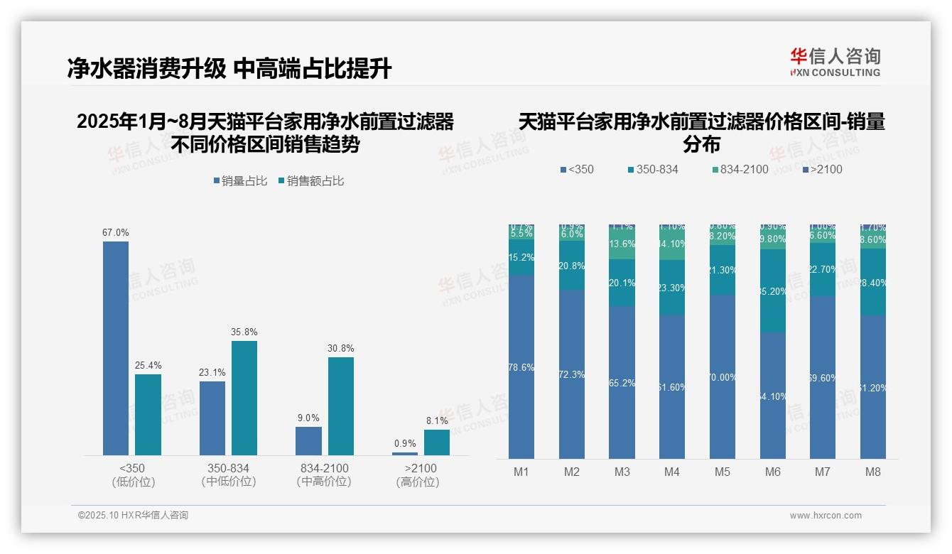 抖音平台83.0%净水前置过滤器销量为低价产品——华信人咨询报告深度解析-2025年10月-家用净水前置过滤器-38