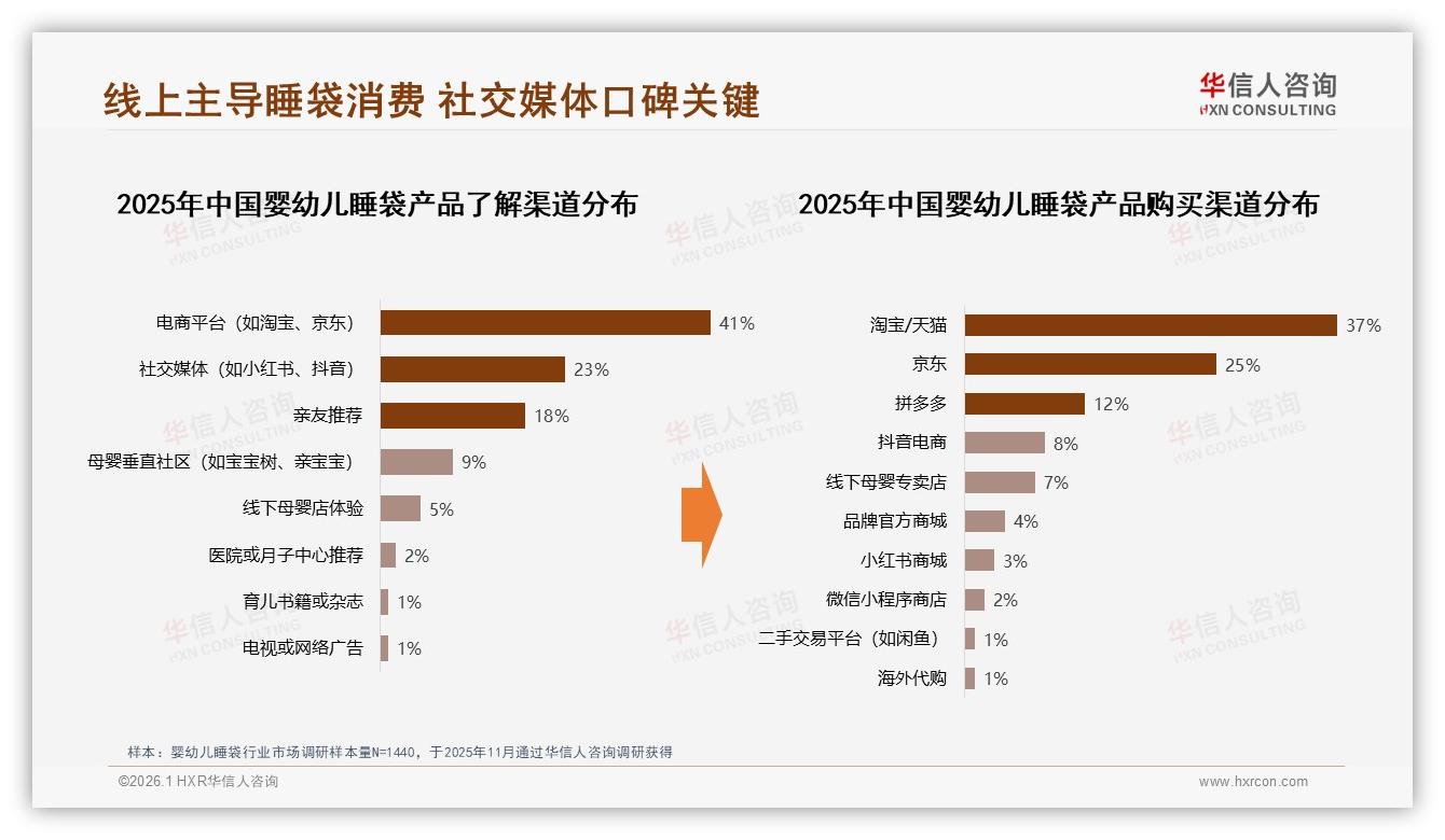 婴幼儿睡袋100到200元占47%销售额，中端价位成黄金赛道——华信人咨询报告披露-2026年1月-婴幼儿睡袋-38