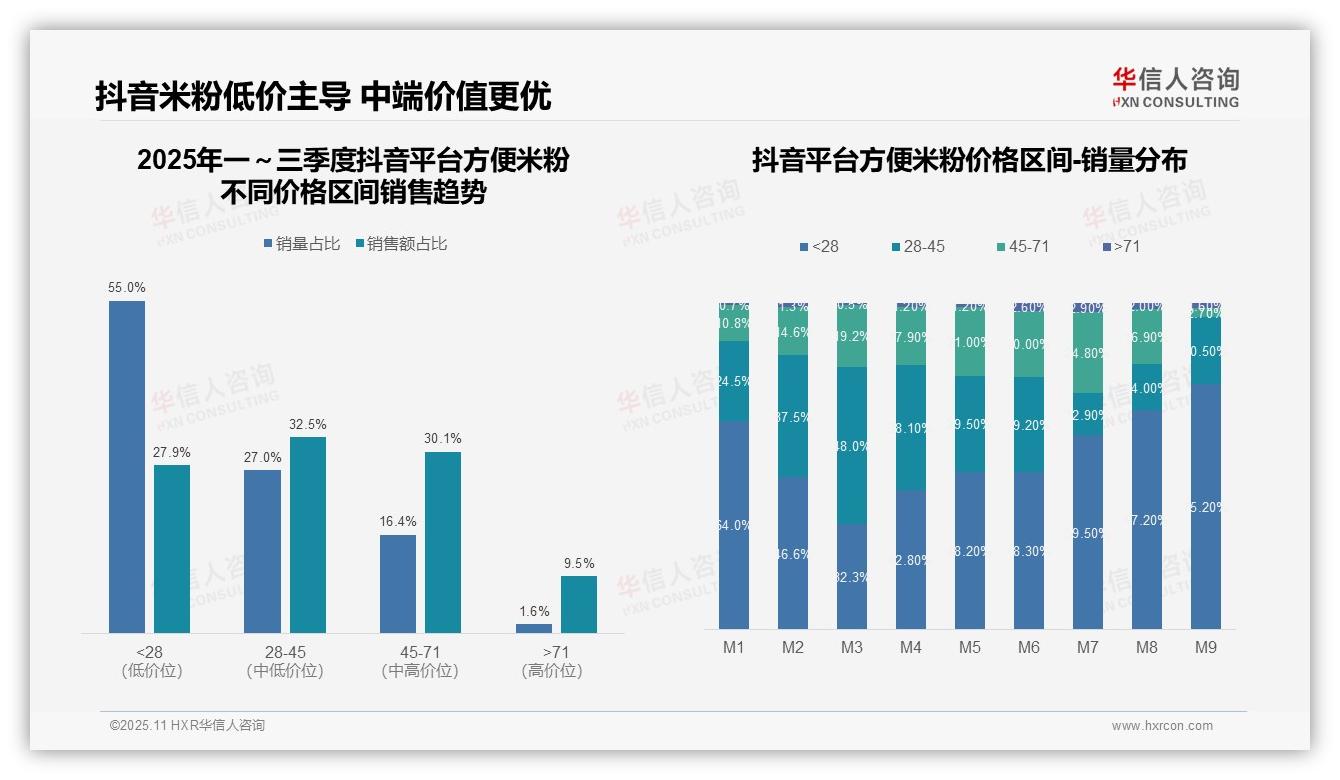 方便米粉79.9%销量为低价产品——华信人咨询研究报告关键发现-2025年11月-方便米粉-38