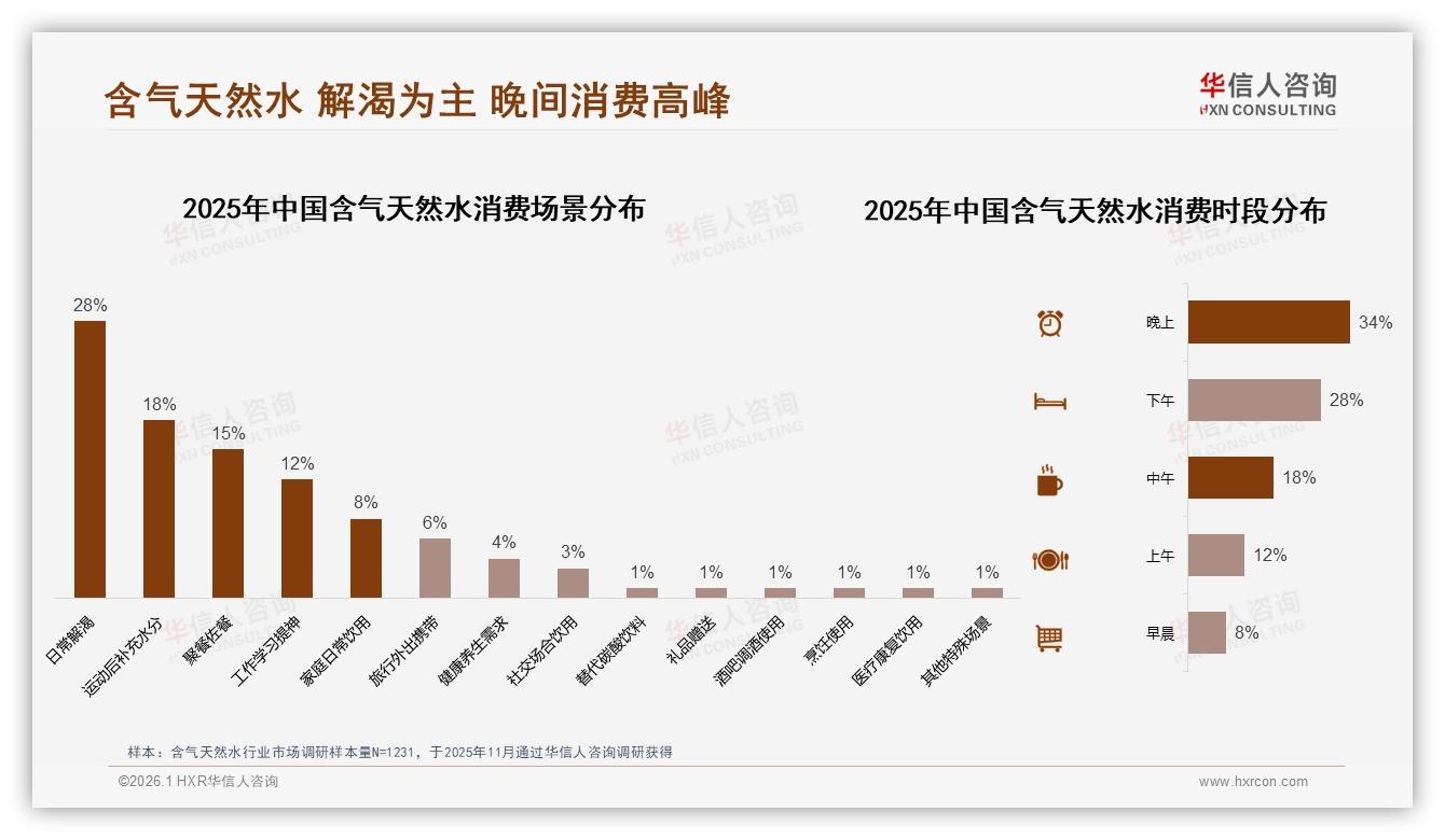 华信人咨询含气天然水品类年报：42%用户面对涨价继续购买，品牌忠诚度高-2026年1月-含气天然水-38
