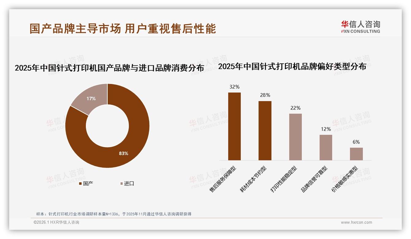 华信人咨询针式打印机品类年报：国产品牌83%占比服务成本节约型28%用户首选-2026年1月-针式打印机-38