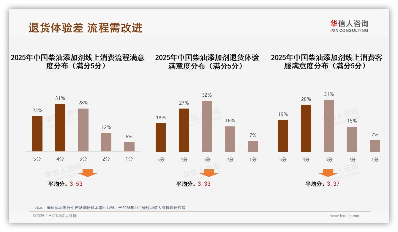 华信人咨询柴油添加剂趋势报告：83%男性消费者主导26~45岁下沉市场-2026年1月-柴油添加剂-38
