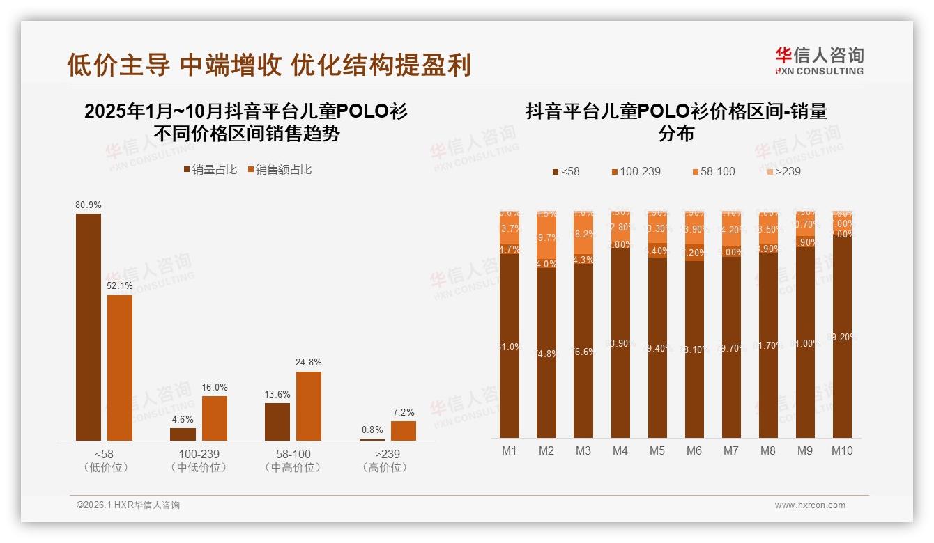 抖音51%销售额儿童POLO衫春季4月破4亿，华信人咨询品类年报：内容电商抢先机-2026年1月-儿童POLO衫-38