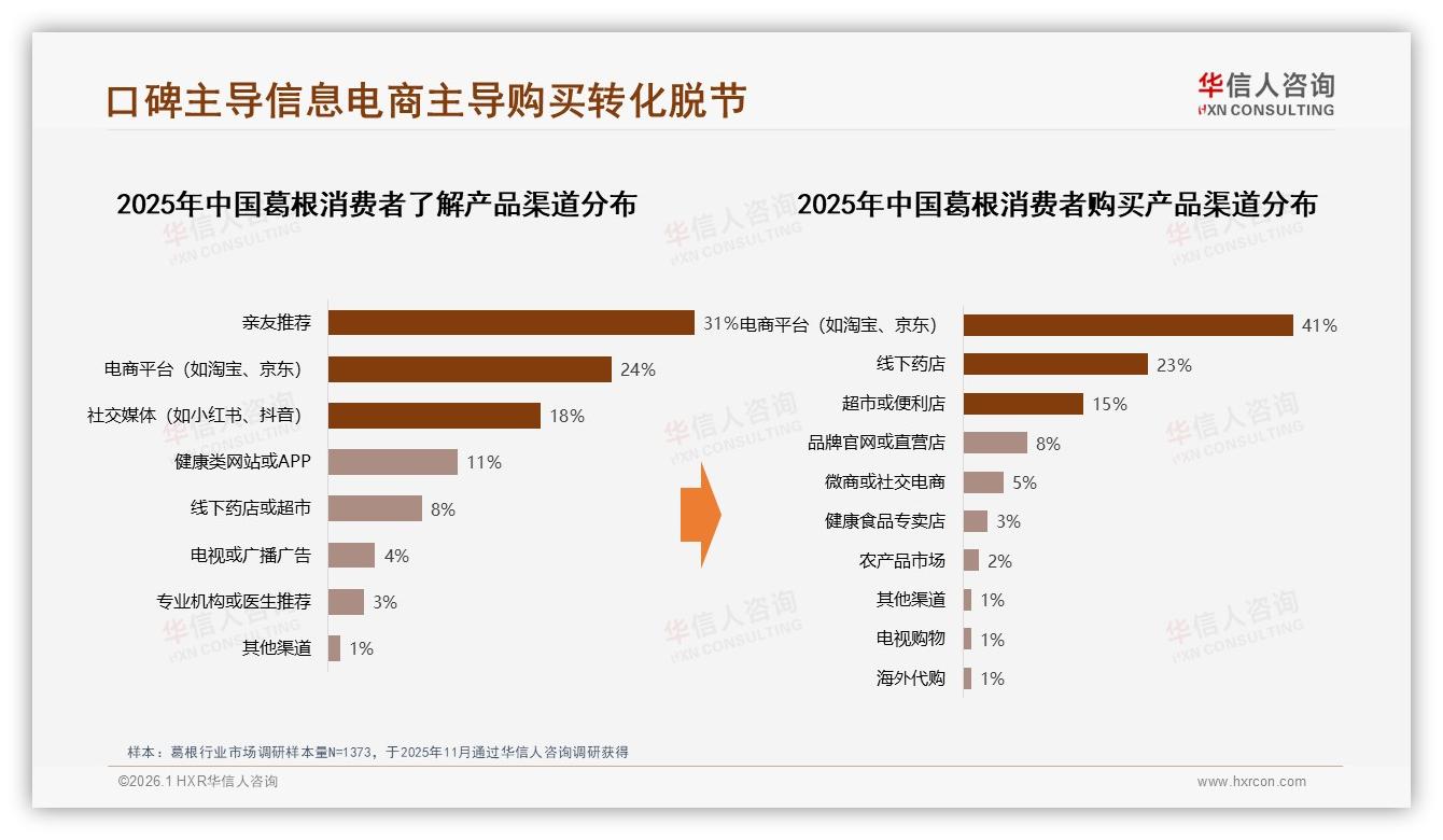 华信人咨询葛根品类年报：女性消费者占57%中青年59%撑起8.9亿元葛根市场-2026年1月-葛根-38