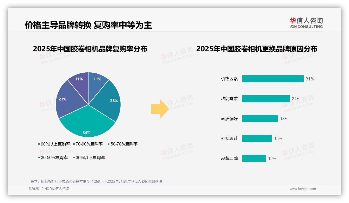 华信人咨询报告解读：为何说31%胶卷相机用户因价格更换品牌-2025年10月-胶卷相机-38