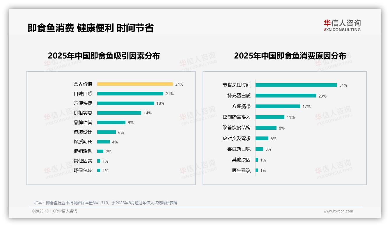 重磅发现：金枪鱼三文鱼占50%即食鱼市场主导，华信人咨询报告发布-2025年10月-即食鱼-38