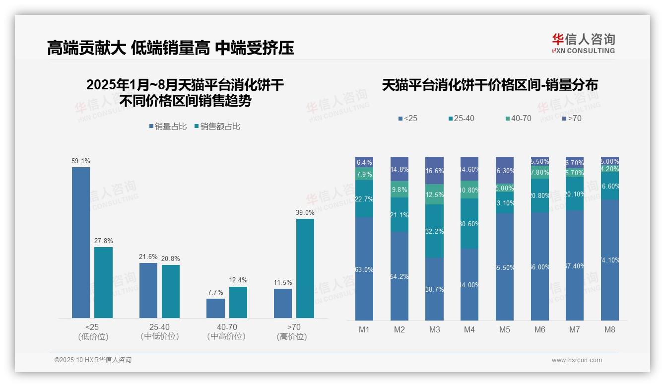 重磅发现：京东平台消化饼干高端价格带占55%，华信人咨询报告发布-2025年10月-消化饼干-38