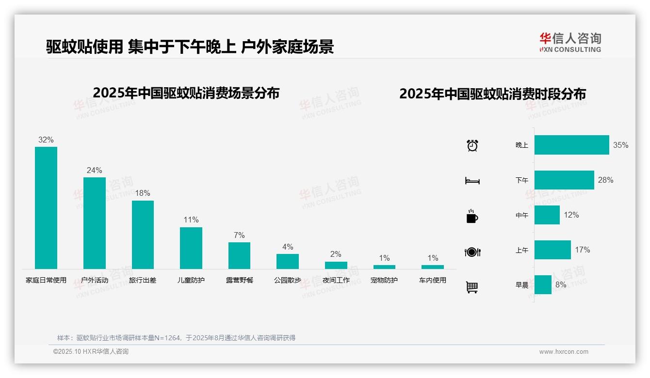 夏季消费集中度68%——华信人咨询数据解读-2025年10月-驱蚊贴-38
