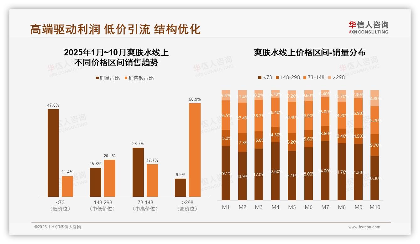 华信人咨询数据洞察：抖音38%高端份额超天猫，品牌加码内容电商抢50亿赛道-2026年1月-爽肤水-38
