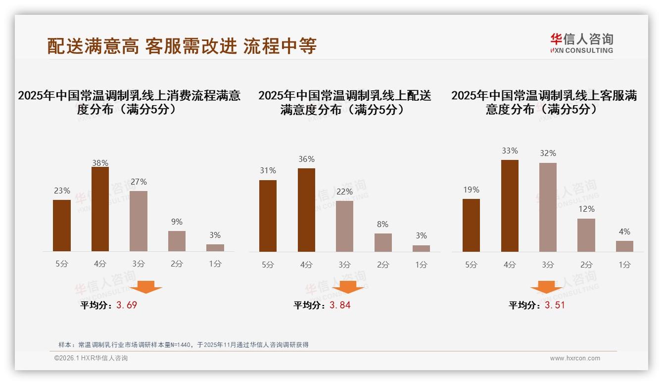 华信人咨询报告解读：31%26~35岁中青年主导常温调制乳下沉市场增量-2026年1月-常温调制乳-38