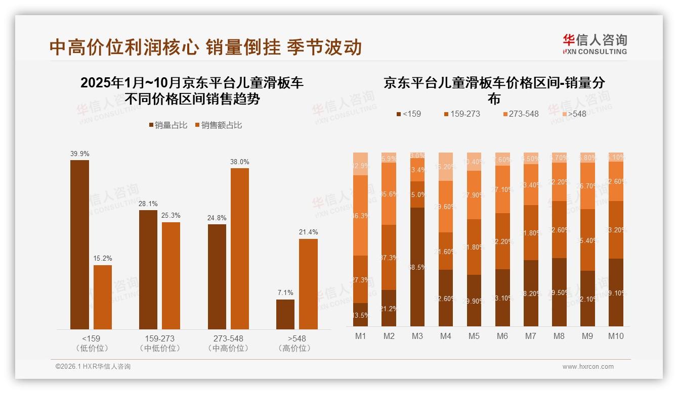 华信人咨询年度复盘：京东儿童滑板车159元以下占39.9%销量仅7.1%销售额，利润黑洞待解-2026年1月-儿童滑板车-38