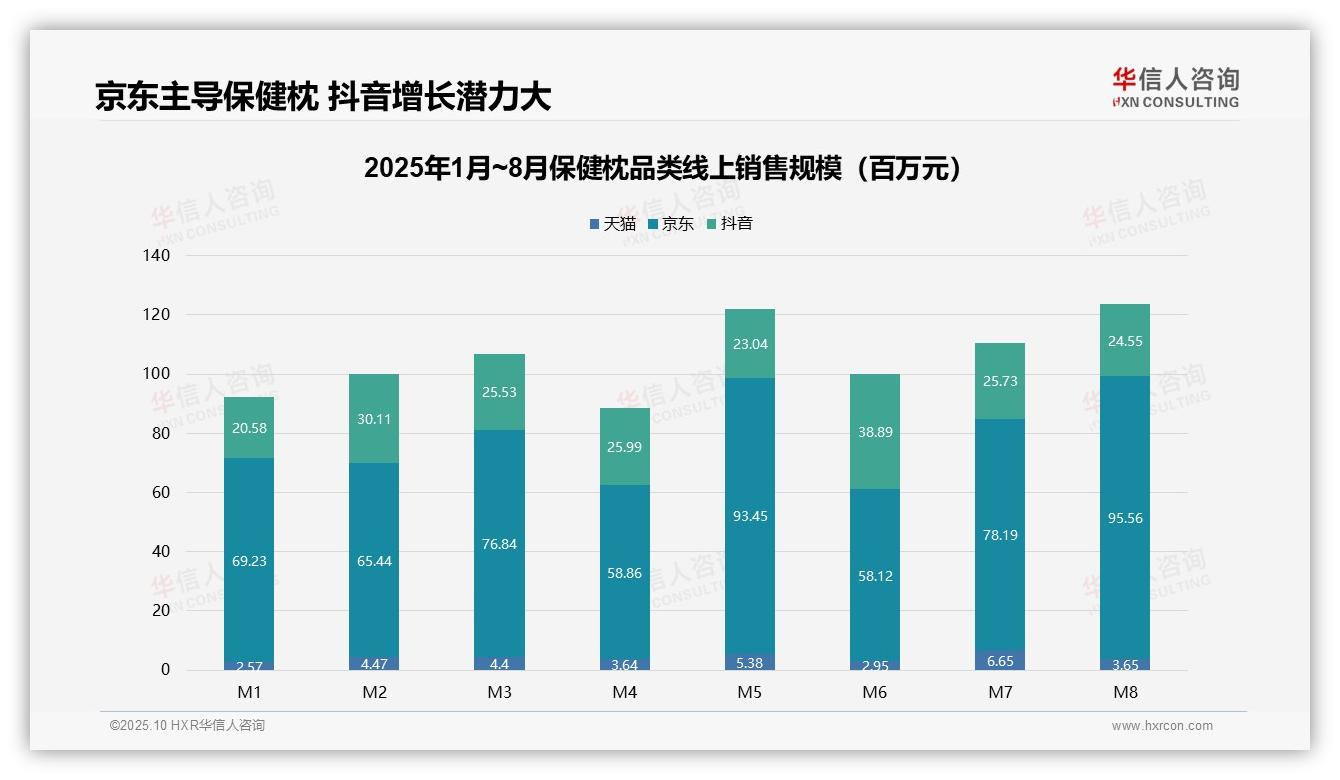 权威印证：华信人咨询调研报告确认低价保健枕销量占比63.2%市场主力-2025年10月-保健枕-38