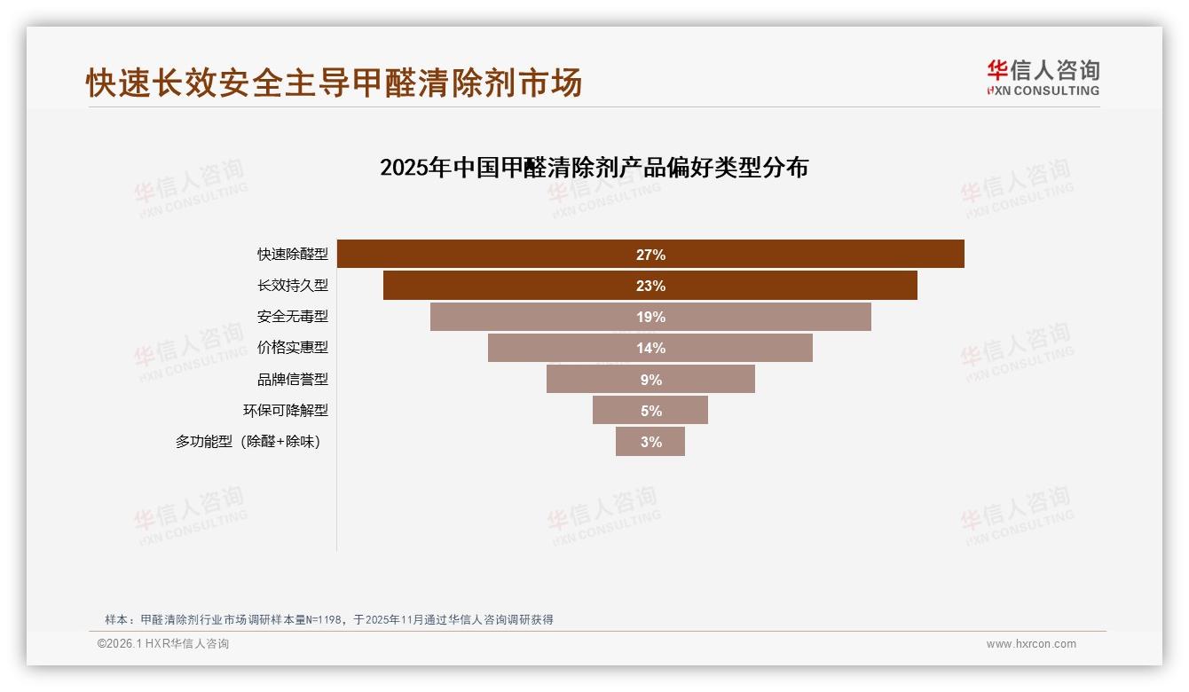华信人咨询权威发布：快速除醛型偏好度27%甲醛清除剂效果为王时代到来-2026年1月-甲醛清除剂-38