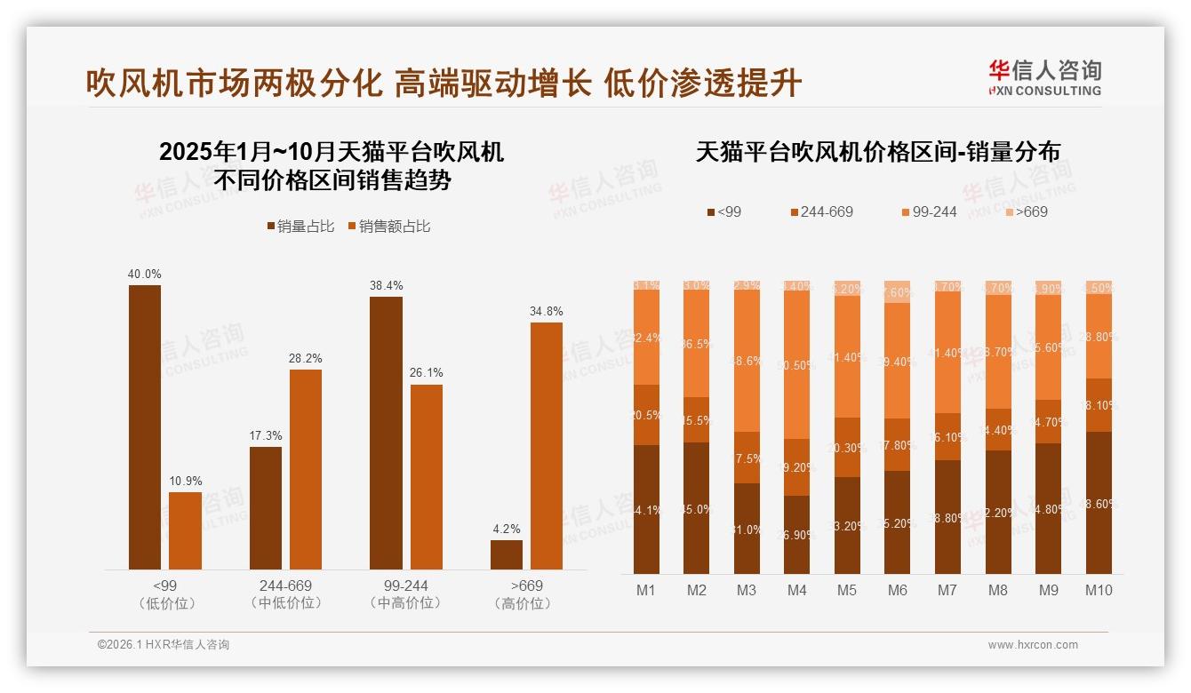 吹风机43%高频日使用催生高端溢价，300元以下仍占70%份额——华信人咨询《中国吹风机市场洞察报告》-2026年1月-吹风机-38