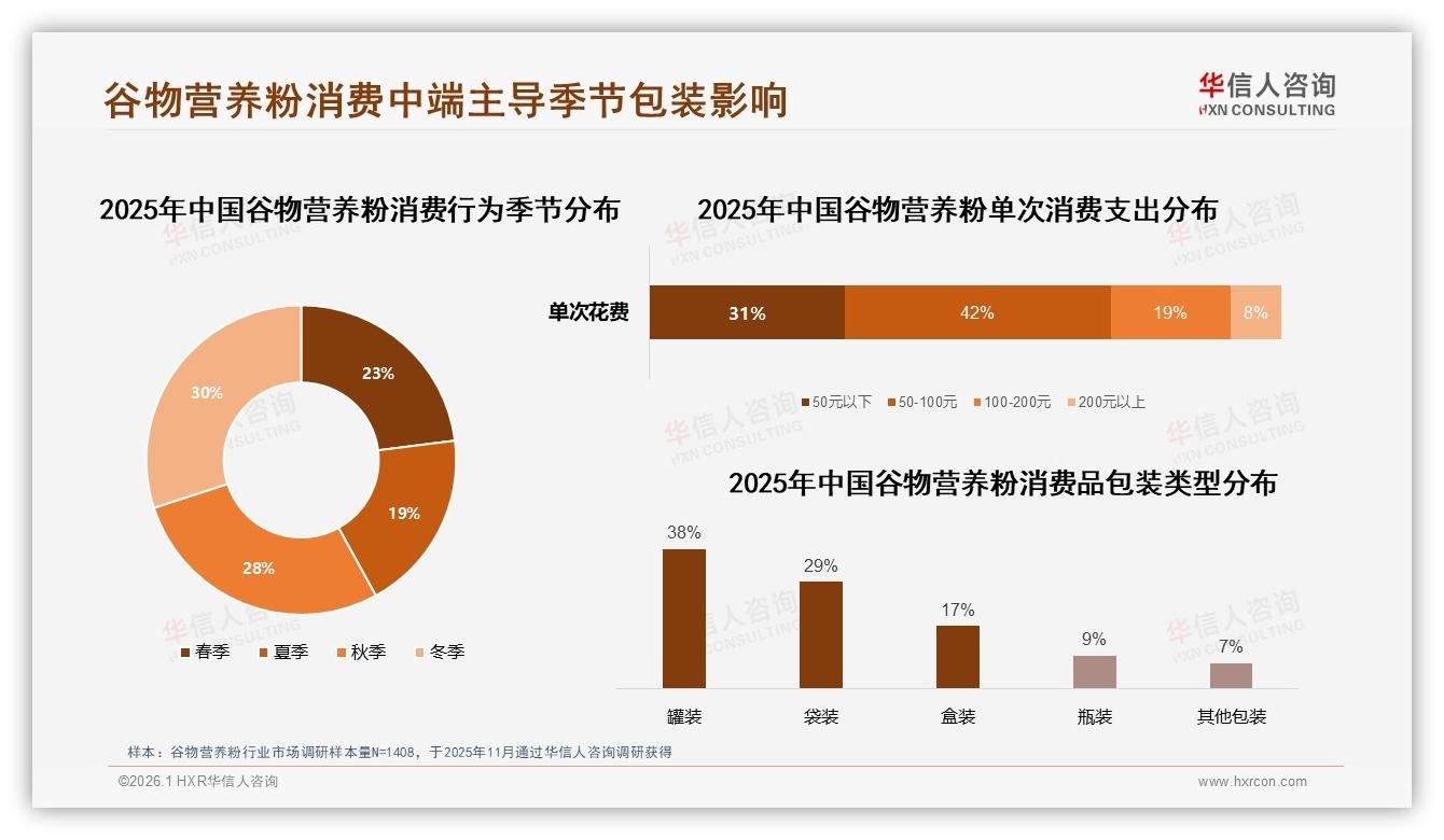 华信人咨询年度复盘：谷物营养粉秋冬58%销量集中，罐装38%包装领跑-2026年1月-谷物营养粉-38