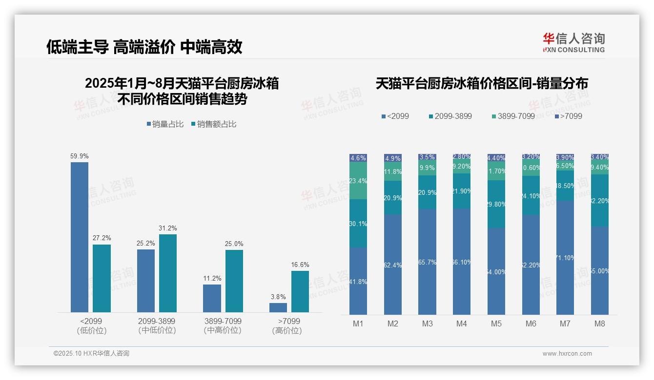 天猫高端厨房冰箱销售额占比16.6%，华信人咨询报告完整数据已发布-2025年10月-厨房冰箱-38