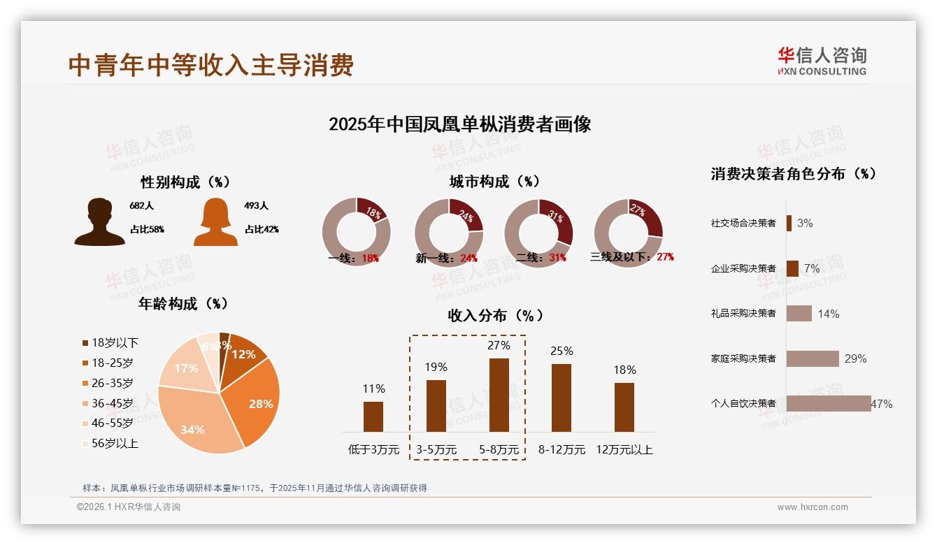 华信人咨询权威发布：36~45岁占比34%凤凰单枞中产家庭自饮刚需-2026年1月-凤凰单枞-38