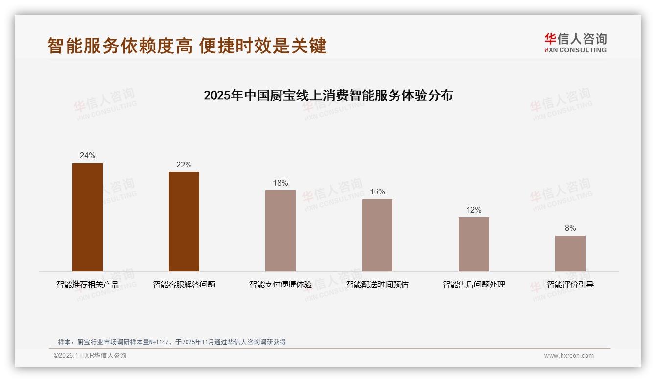 500到800元厨宝占32%价格接受度中等偏低高端突破受限——华信人咨询趋势雷达-2026年1月-厨宝-38