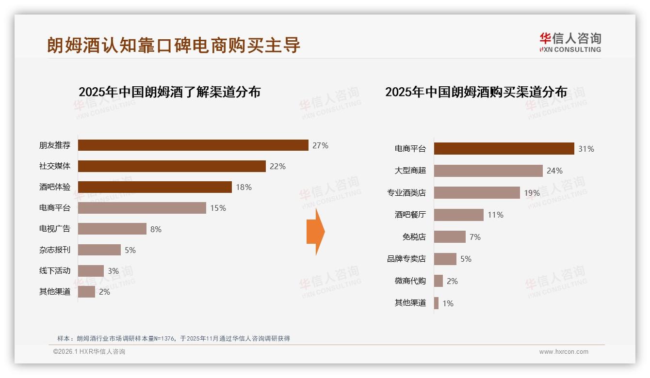 华信人咨询行业观察：电商平台31%成朗姆酒最大购买渠道，即时零售待补位-2026年1月-朗姆酒-38