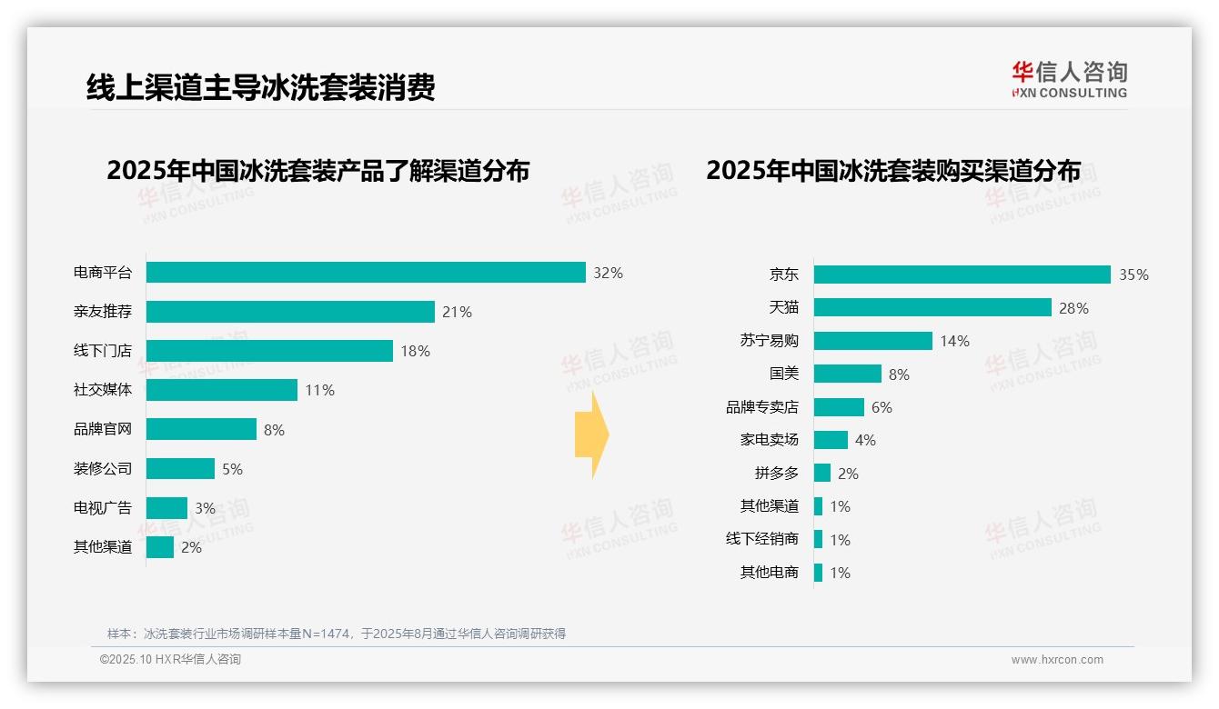34%冰洗套装消费者青睐中高端——华信人咨询数据解读-2025年10月-冰洗套装-38