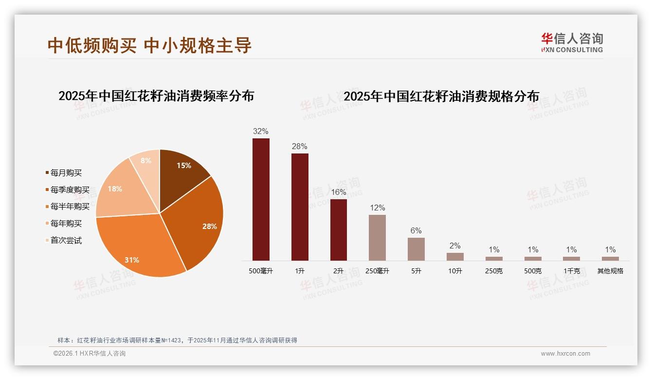华信人咨询趋势雷达：36~45岁占比31%红花籽油家庭健康场景新刚需-2026年1月-红花籽油-38