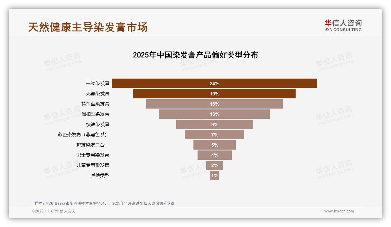 华信人咨询权威发布：18~35岁女性60%主导染发膏每半年1次50元消费潮-2026年1月-染发膏-38