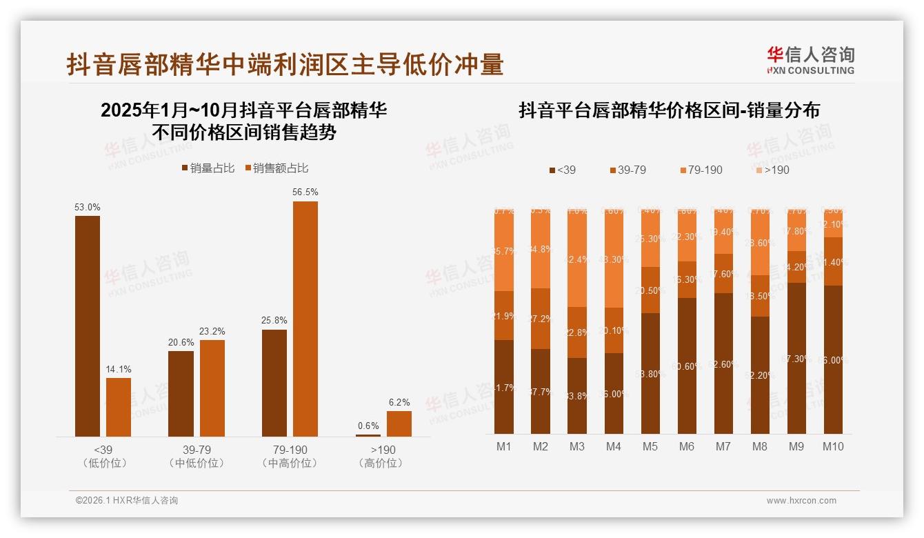 抖音唇部精华78%销售额碾压天猫22%，春节M1峰值0.67亿元流量红利再袭——华信人咨询独家披露-2026年1月-唇部精华-38