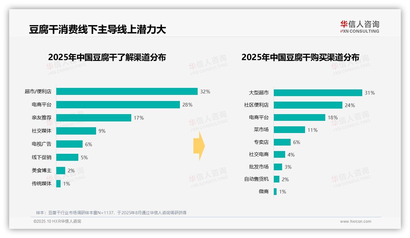 决策参考：华信人咨询报告强调41%消费者偏好10~20元豆腐干-2025年10月-豆腐干-38