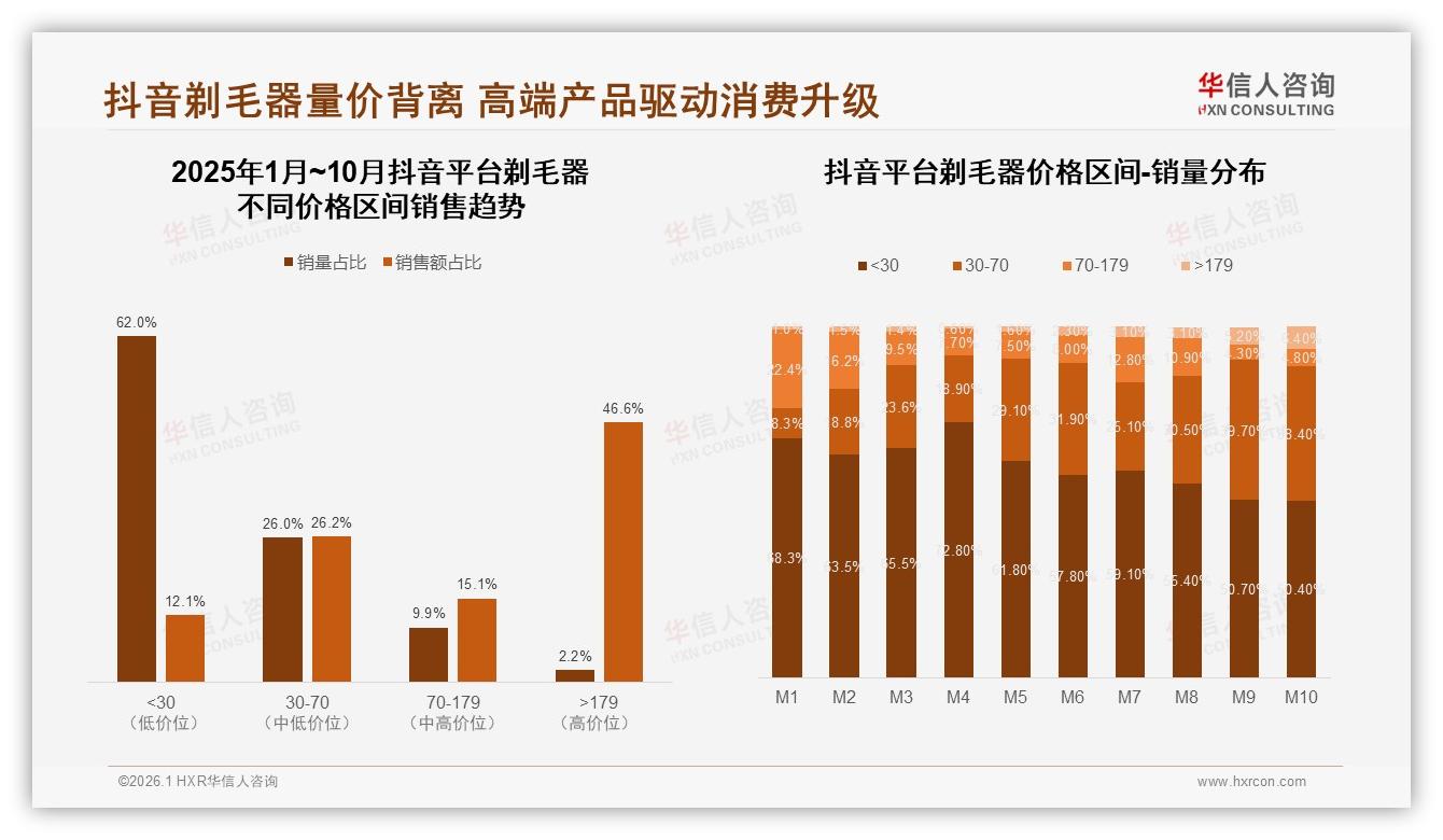 华信人咨询数据洞察：女性58%主导剃毛器消费中端100元200元最热销-2026年1月-剃毛器-38