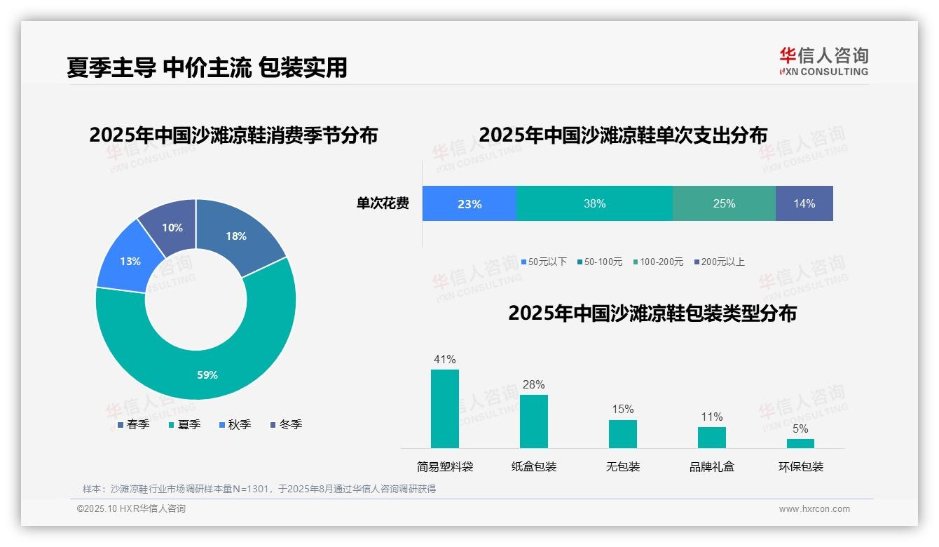 重磅发现：夏季沙滩凉鞋消费占比59%，华信人咨询报告发布-2025年10月-沙滩凉鞋-38