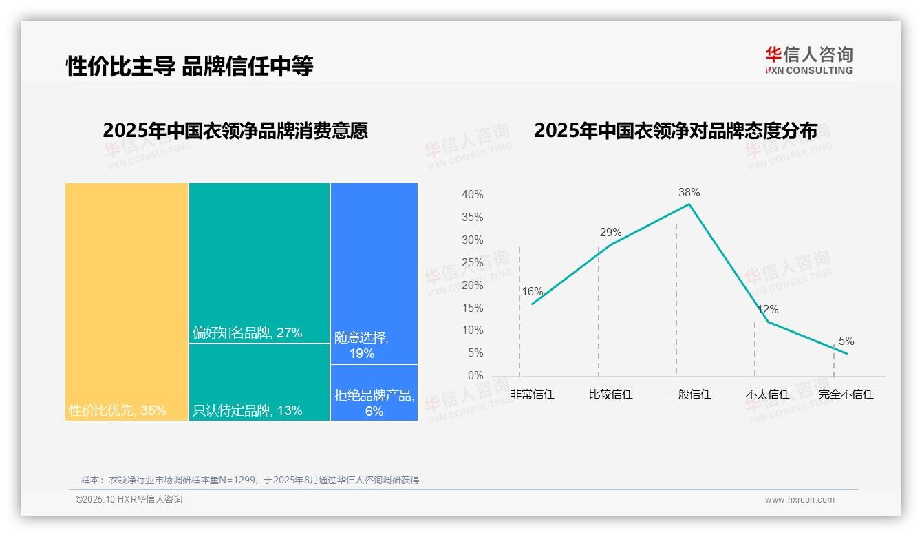 68%衣领净消费者选择国产品牌——华信人咨询独家报告-2025年10月-衣领净-38