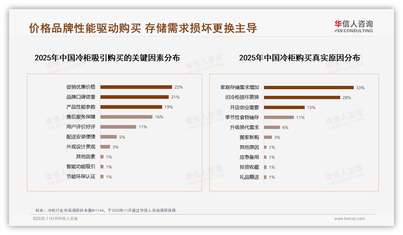 华信人咨询冷柜品类年报：国产品牌87%碾压进口，性价比32%偏好领先-2026年1月-冷柜-38