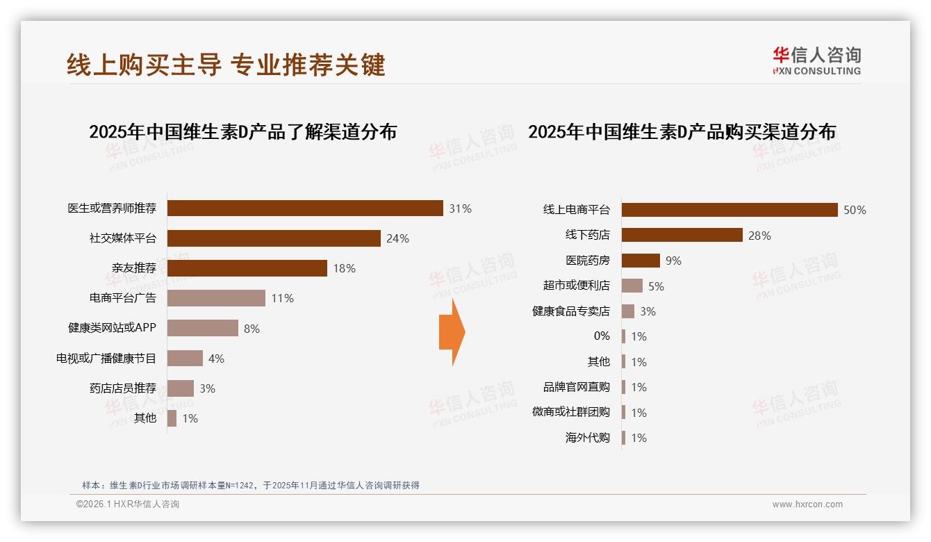 华信人咨询维生素D趋势报告：女性57%主导消费，800IU规格31%份额撬动增长-2026年1月-维生素D-38