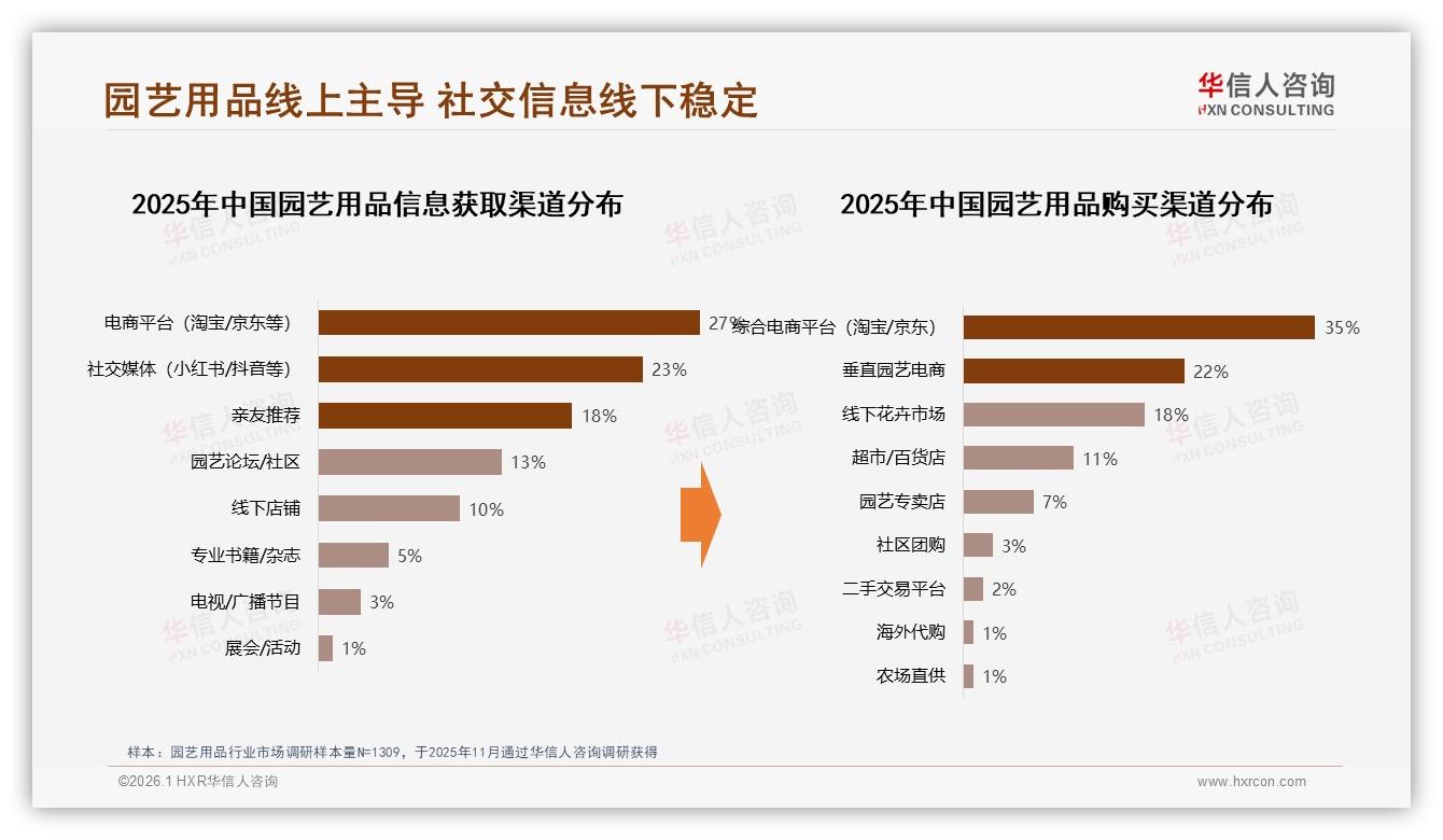 周末白天31%下单集中，园艺用品品牌错峰直播激活工作日增量——华信人咨询消费研究-2026年1月-园艺用品-38