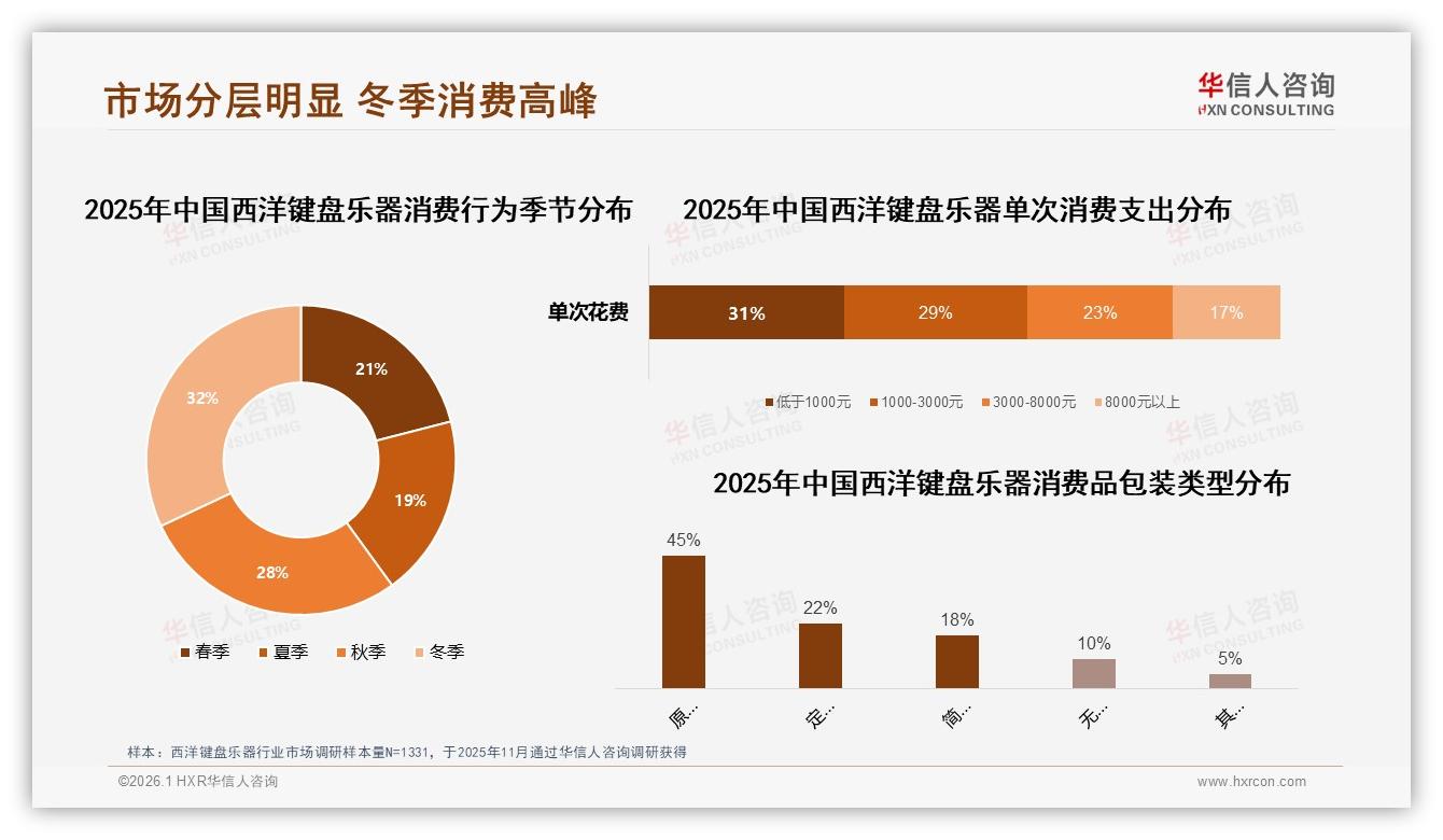 华信人咨询品类洞察：26到35岁占比31%西洋键盘乐器消费年轻化-2026年1月-西洋键盘乐器-38