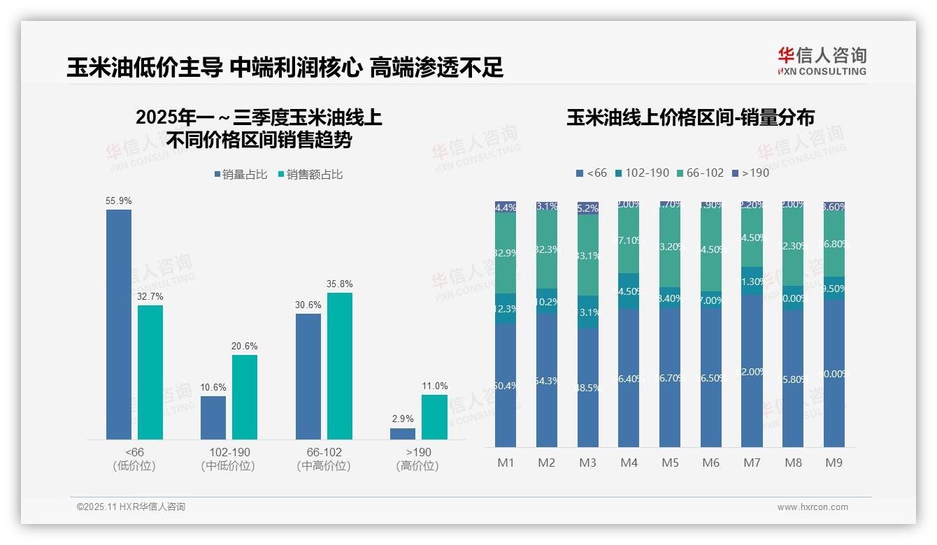 55.9%玉米油销量来自低价产品——华信人咨询数据解读-2025年11月-玉米油-38