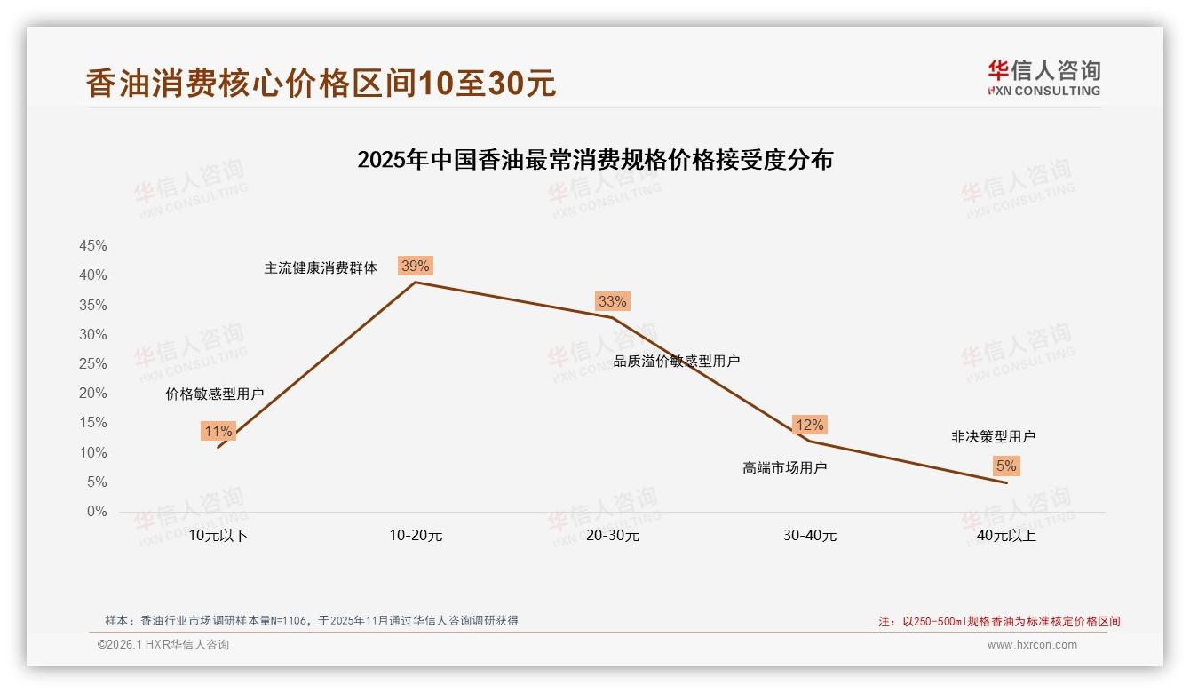 华信人咨询数据洞察：26到35岁消费者34%占比撑起香油家庭厨房刚需-2026年1月-香油-38