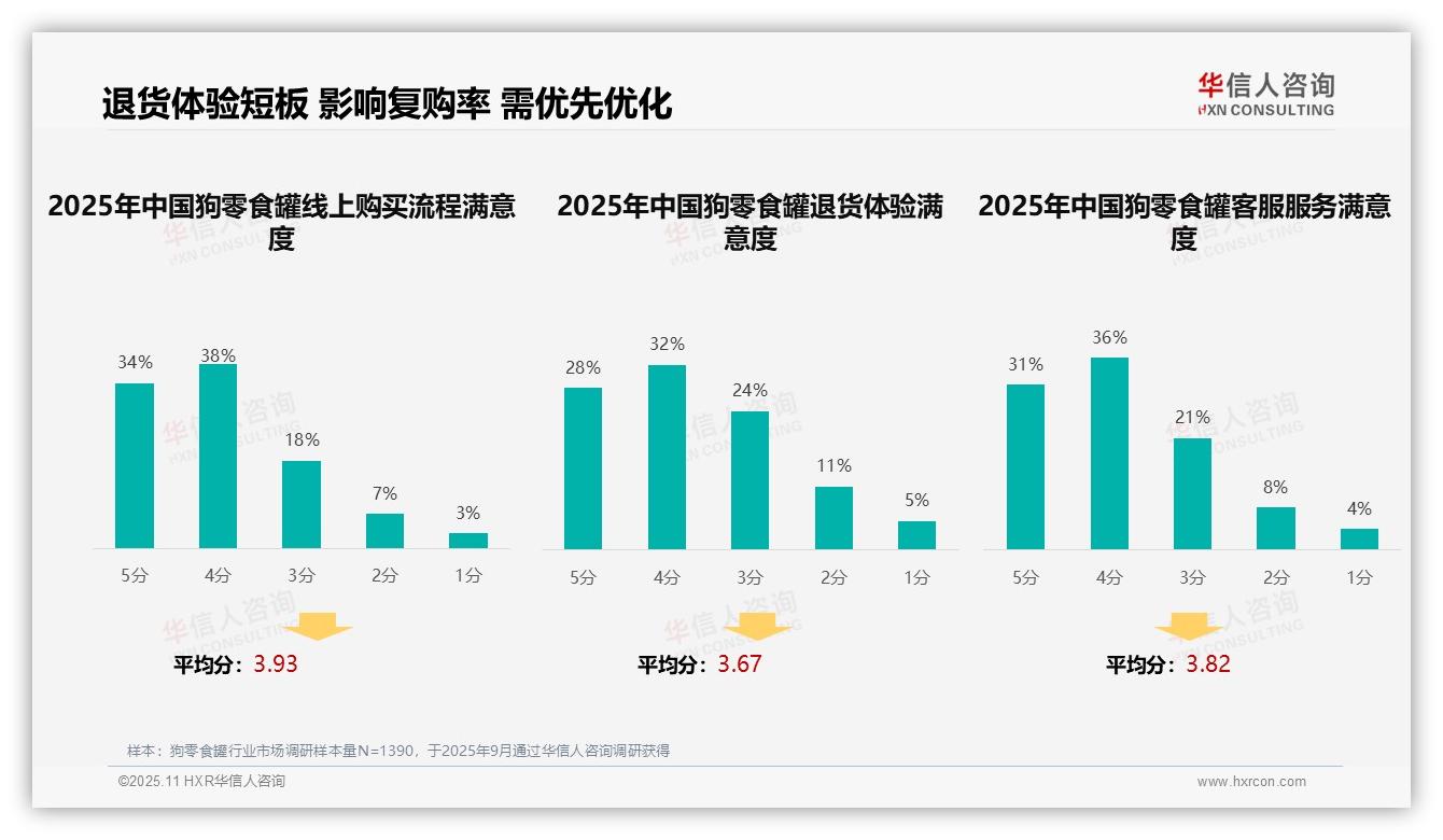 官方数据：华信人咨询报告显示38%消费者购买决策受亲友推荐影响-2025年11月-狗零食罐-38