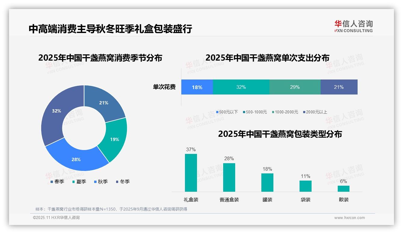数据说话：华信人咨询报告指出61%消费者偏好中高端干盏燕窝-2025年11月-干盏燕窝-38