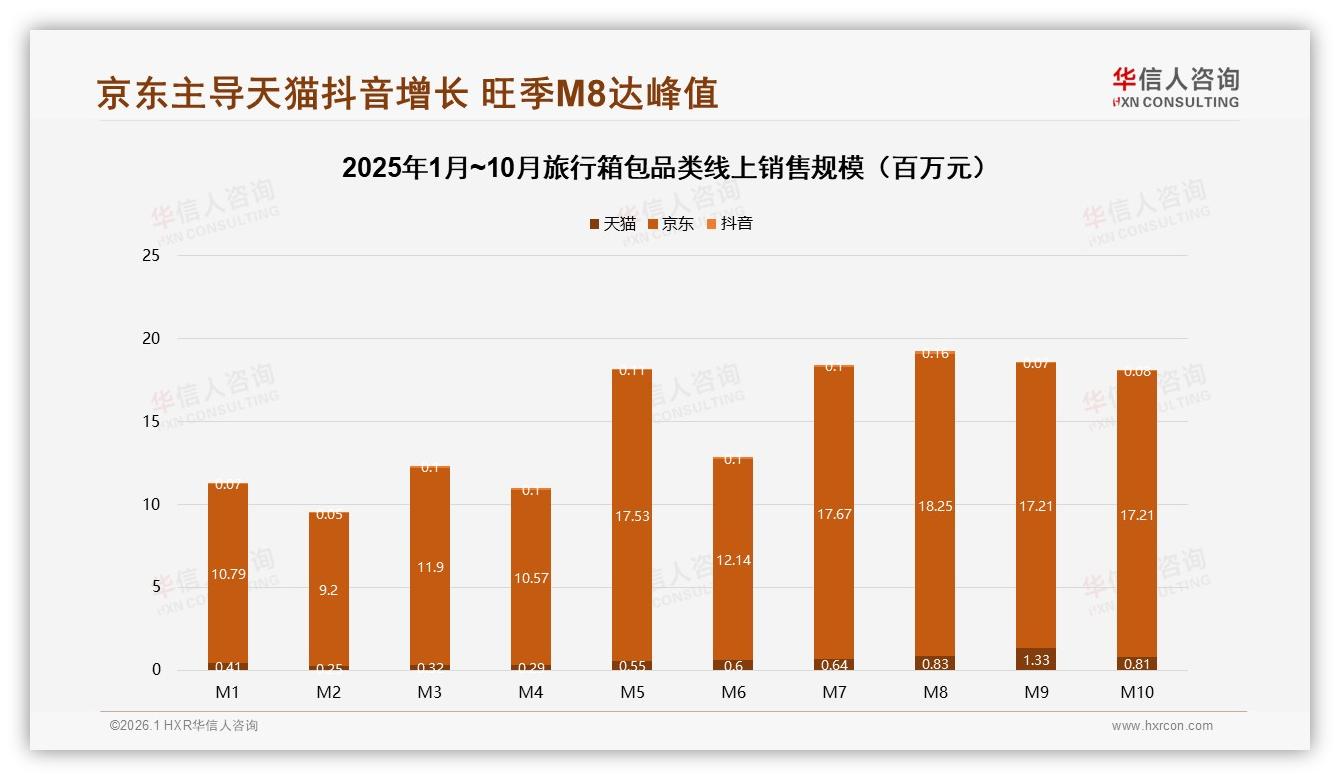 旅行箱包复购50到70%占35%，华信人咨询行业观察：性价比驱动换牌32%-2026年1月-旅行箱包-38