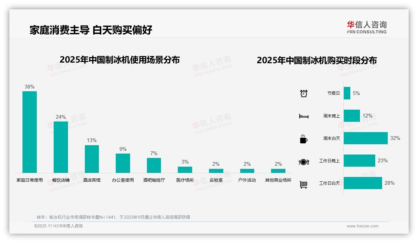 夏季制冰机购买占比高达47%——华信人咨询市场研究报告-2025年11月-制冰机-38