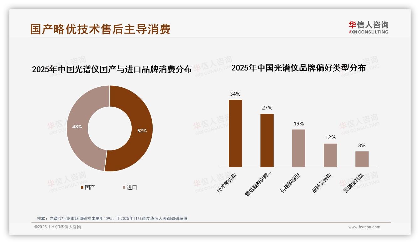 华信人咨询市场扫描：52%国产光谱仪反超进口，技术领先型偏好占34%决胜高端-2026年1月-光谱仪-38