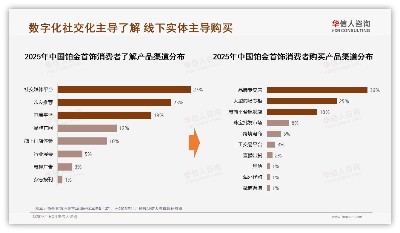 华信人咨询铂金首饰品类年报：智能推荐与虚拟试戴成线上体验胜负手-2026年1月-铂金首饰-38