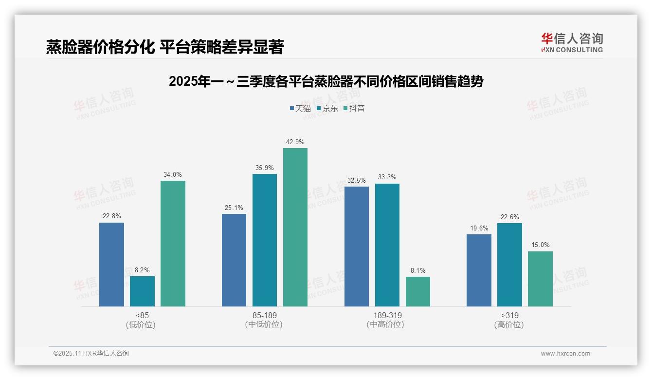 重磅发现：高端蒸脸器销售额占比19.6%，华信人咨询报告发布-2025年11月-蒸脸器-38