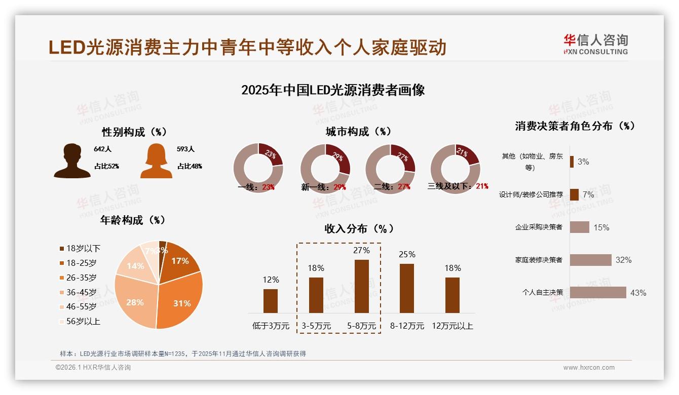华信人咨询LED光源趋势报告：26~45岁59%人群撑起中等收入家庭换灯刚需-2026年1月-LED光源-38