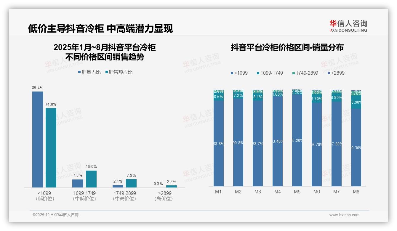 重磅发现：天猫高端冷柜销售额占比18.9%，华信人咨询报告发布-2025年10月-冷柜-38