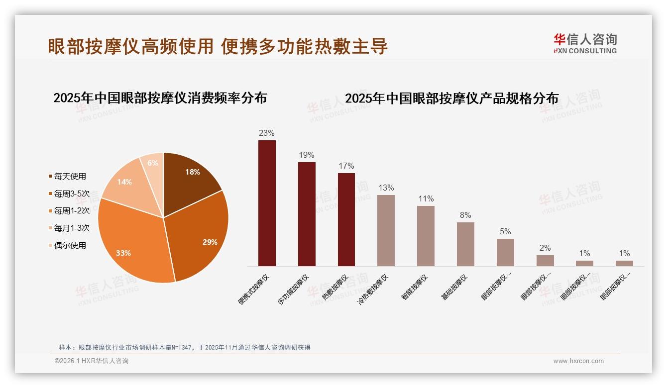 华信人咨询数据洞察：26到35岁占比38%中青年自用眼部按摩仪驱动67%市场-2026年1月-眼部按摩仪-38