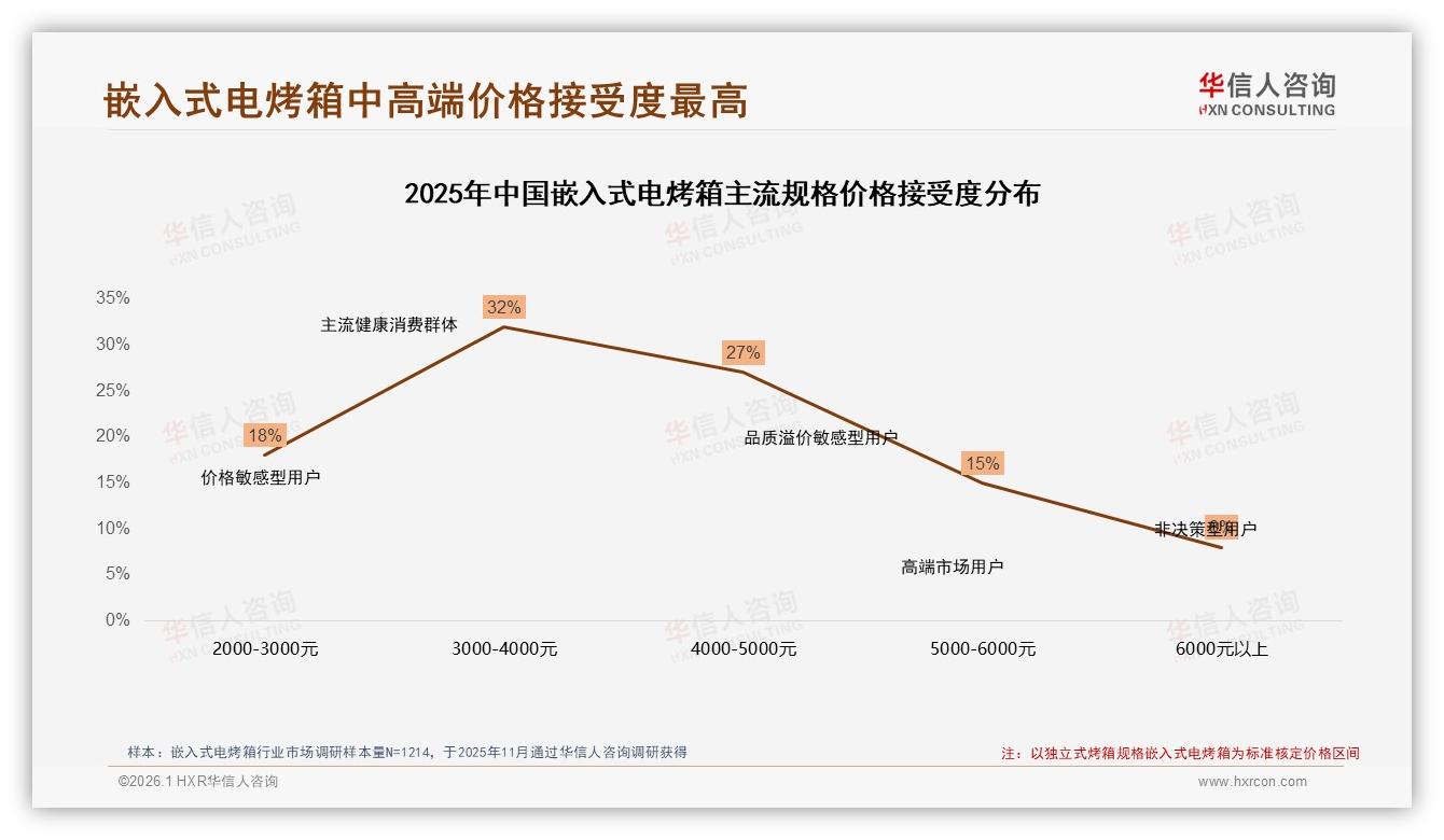 华信人咨询数据洞察：57%女性主导嵌入式电烤箱，3000元价格带最吃香-2026年1月-嵌入式电烤箱-38