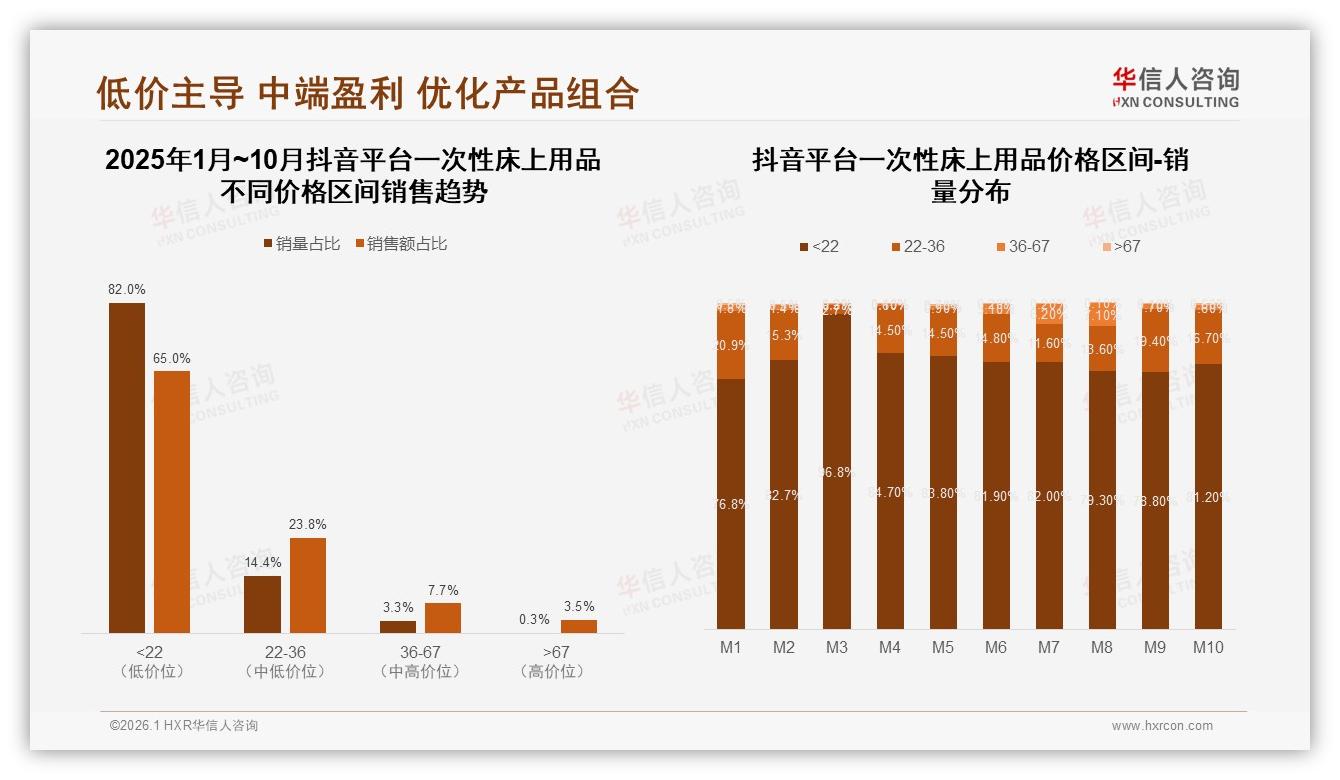 华信人咨询品类洞察：线上渠道占比77%一次性床上用品销售集中电商-2026年1月-一次性床上用品-38